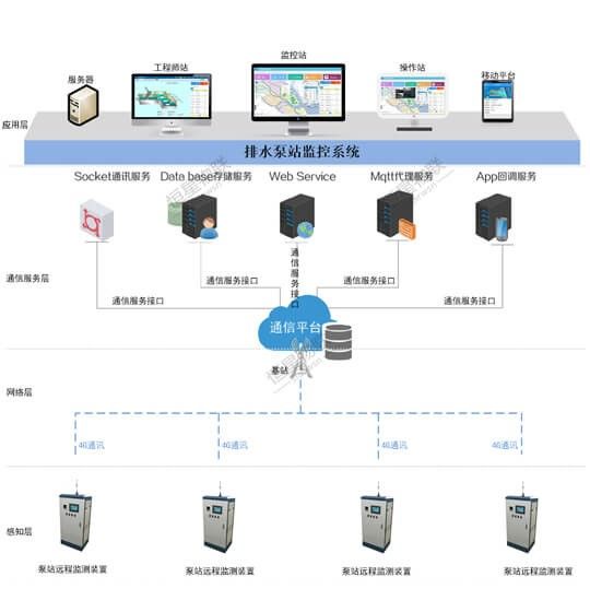 帶你走進無人值守的排水泵站新時代