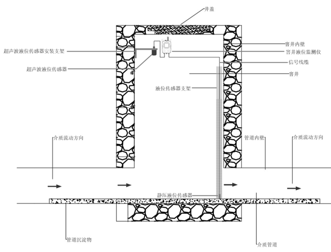 窨井液位監測儀