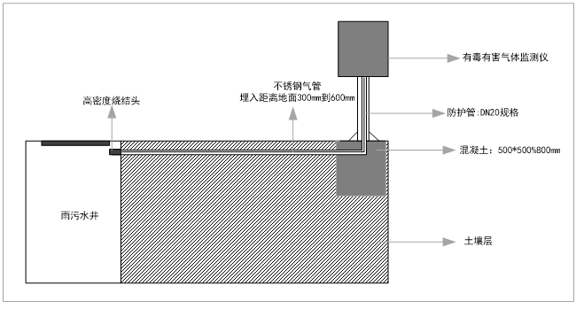 管網有害氣體監測儀	