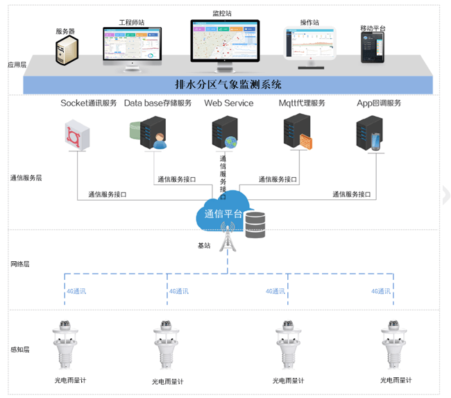 無線光電雨量計	