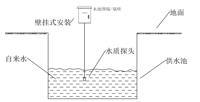 水質監測儀