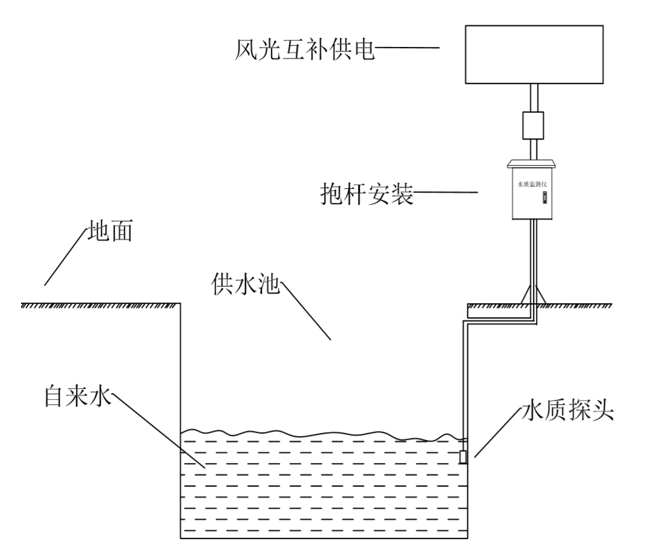 水質監測儀