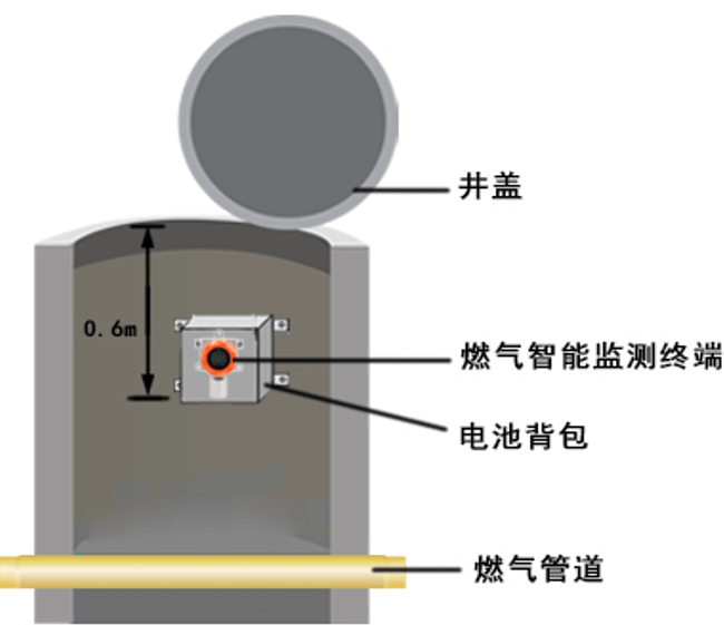 無線氣體探測器	
